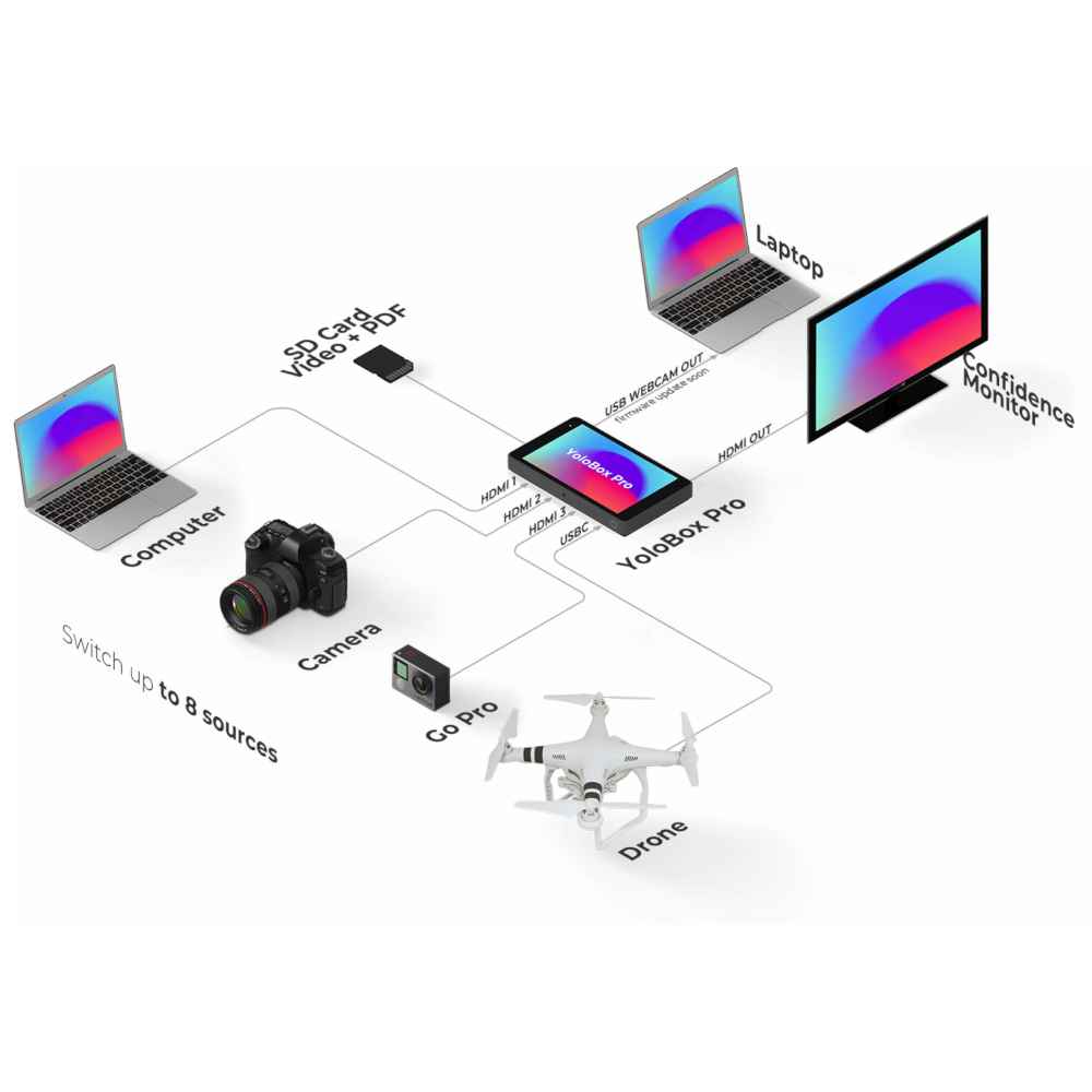 HD c��� ����� YoloBox Pro (3 ����� HDMI)